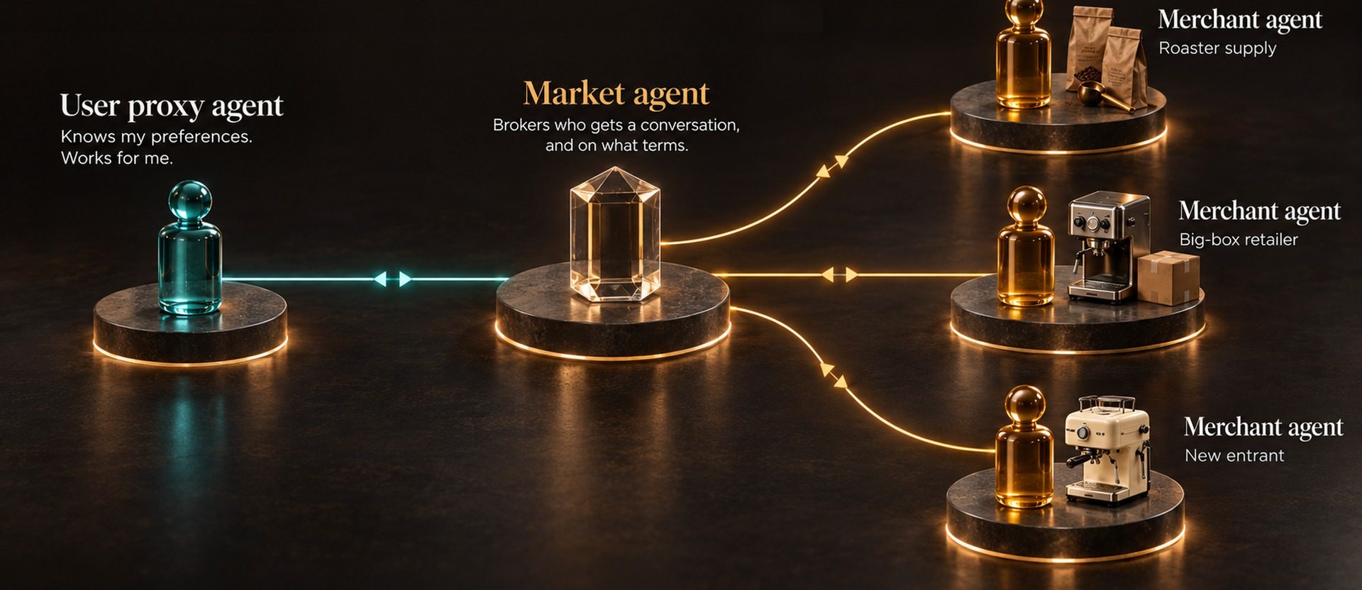 Three tiers on glowing pedestals. Left: a teal glass figure, the user proxy agent, which knows my preferences and works for me. Center: a clear crystal, the market agent, which brokers who gets a conversation and on what terms. Right: three amber figures, merchant agents for roaster supply, a big-box retailer and a new entrant. Two-way glowing links connect the user proxy to the market agent and the market agent to each merchant.