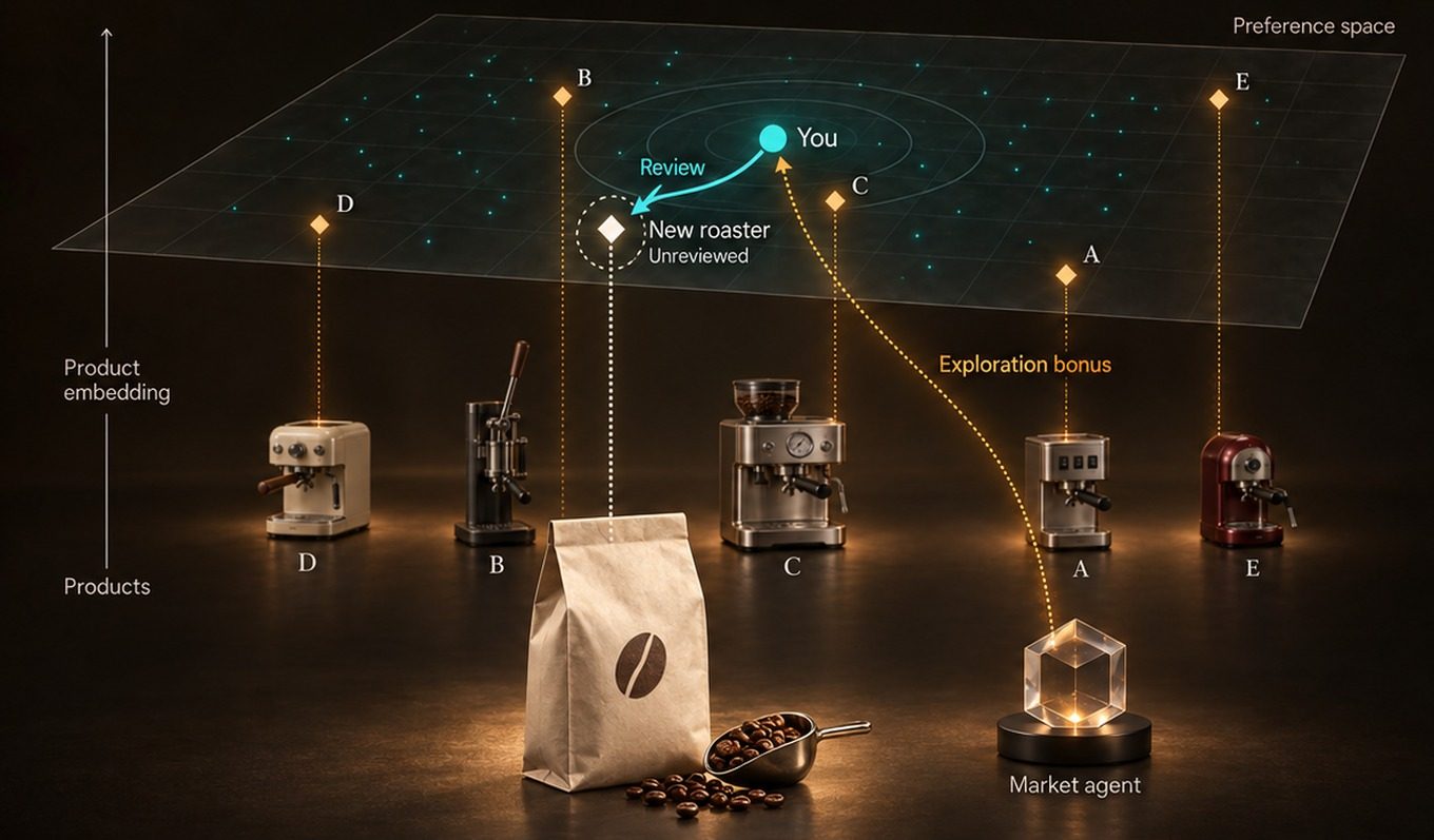 The preference-space grid above the five espresso machines. A white diamond labelled New roaster, unreviewed, sits near You, with a coffee bag below it. A teal Review arrow runs from You to the new roaster. A crystal market agent below sends a dotted amber Exploration bonus line up to You.